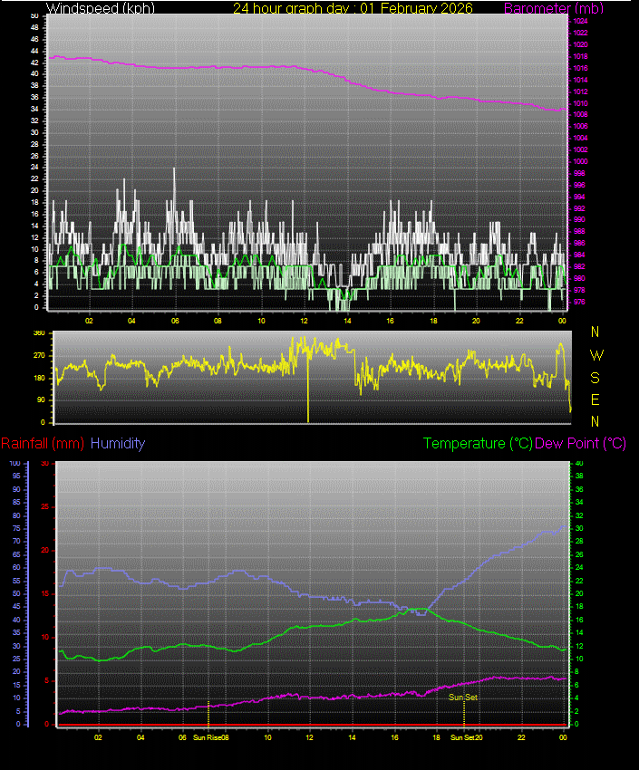 24 Hour Graph for Day 01