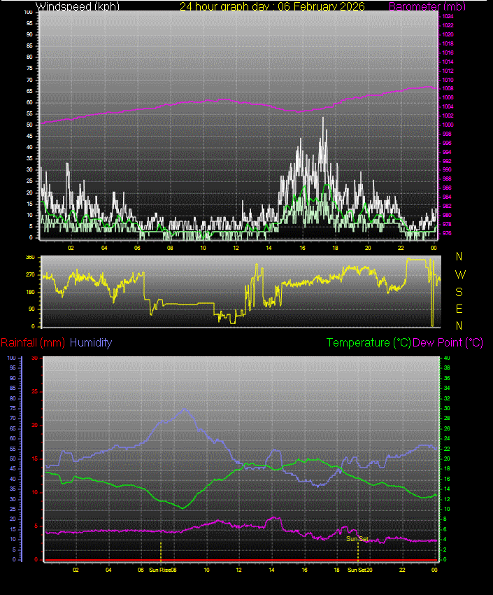 24 Hour Graph for Day 06