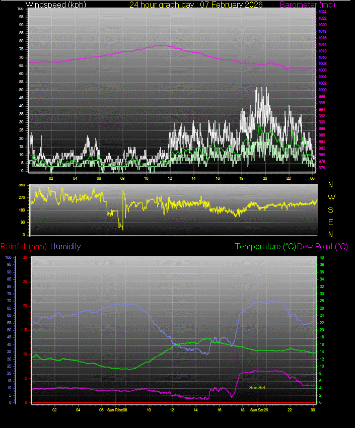 24 Hour Graph for Day 07