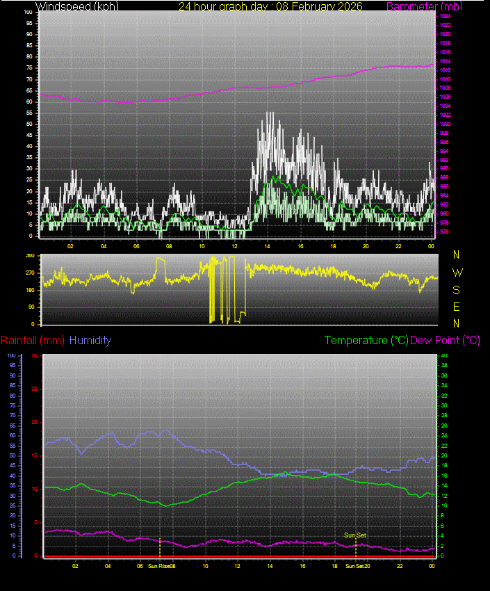 24 Hour Graph for Day 08
