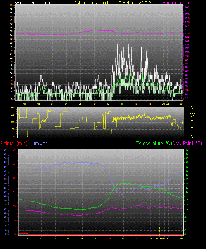 24 Hour Graph for Day 10