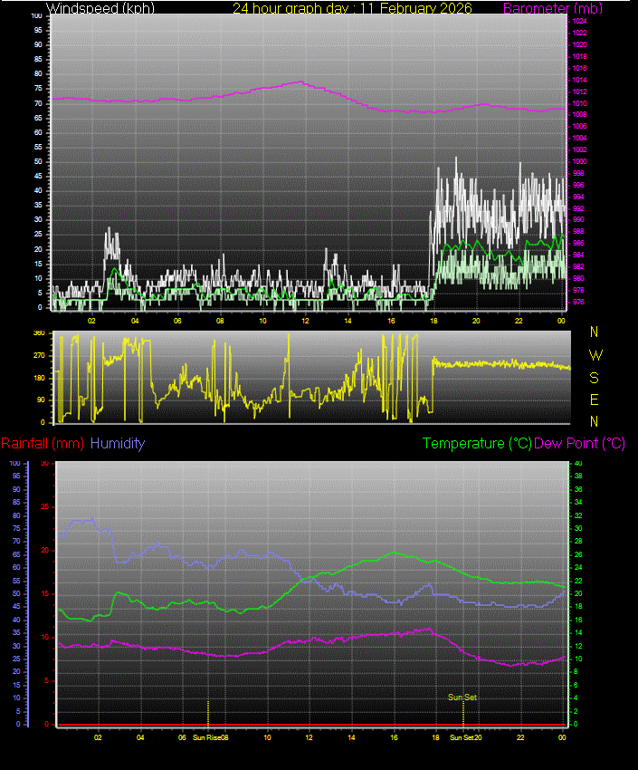 24 Hour Graph for Day 11