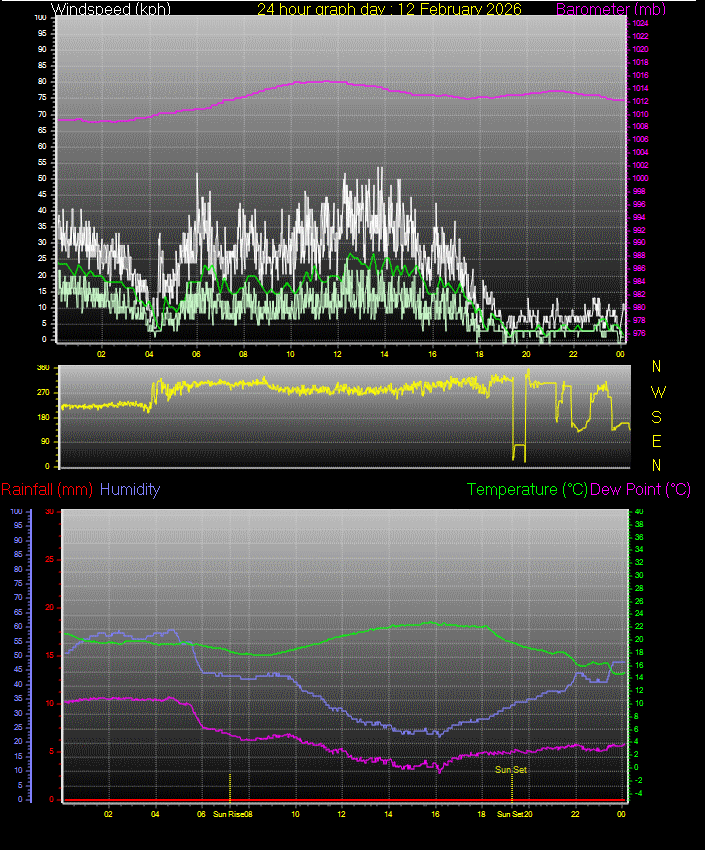 24 Hour Graph for Day 12
