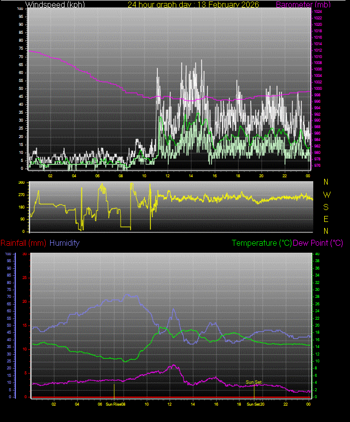 24 Hour Graph for Day 13