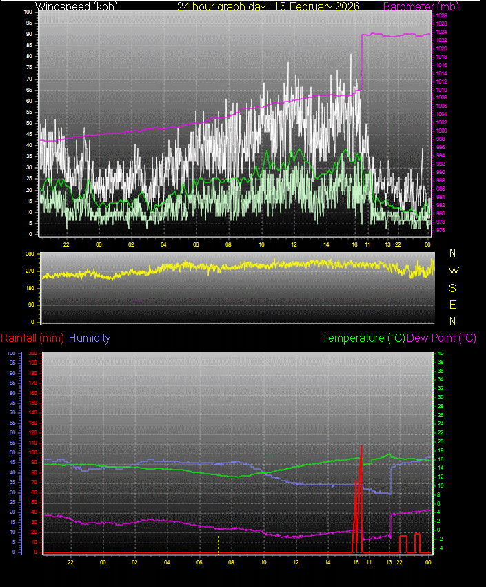 24 Hour Graph for Day 15