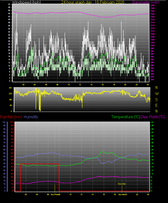 24 Hour Graph for Day 16