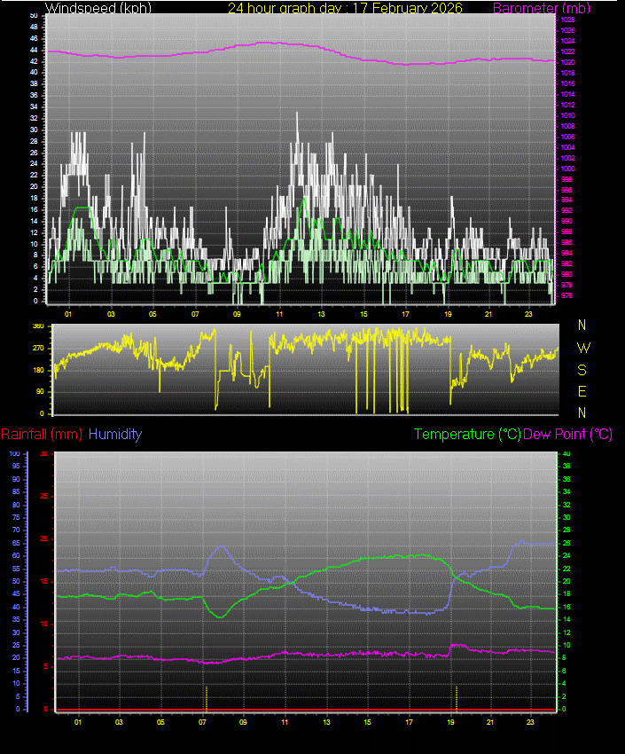 24 Hour Graph for Day 17