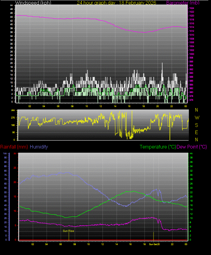 24 Hour Graph for Day 18