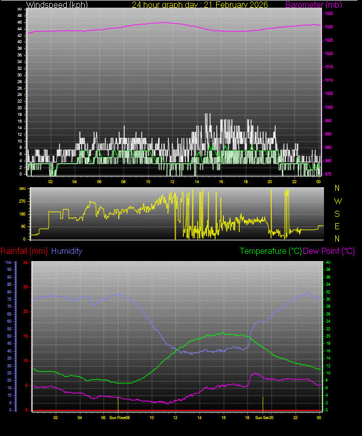 24 Hour Graph for Day 21