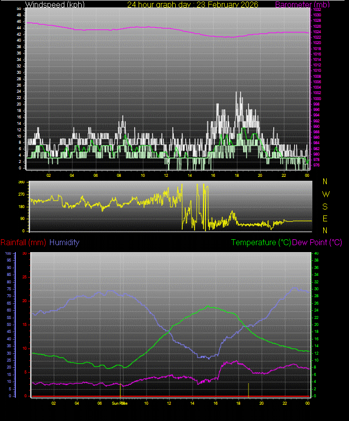 24 Hour Graph for Day 23
