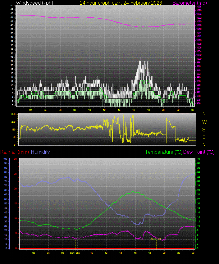 24 Hour Graph for Day 24
