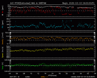 Gr�fico mostrando el viento Solar en tiempo real