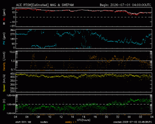 Gr�fico mostrando el viento Solar en tiempo real