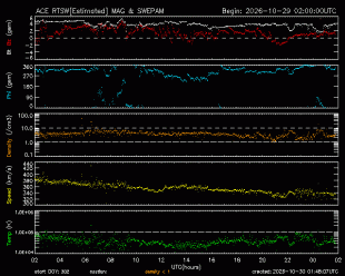 Gr�fico mostrando el viento Solar en tiempo real