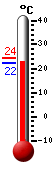 Actual: 22.3, Máx: 24.4, Mín: 22.3